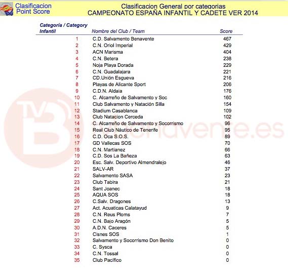 Clasificacion Salvamento Benavente