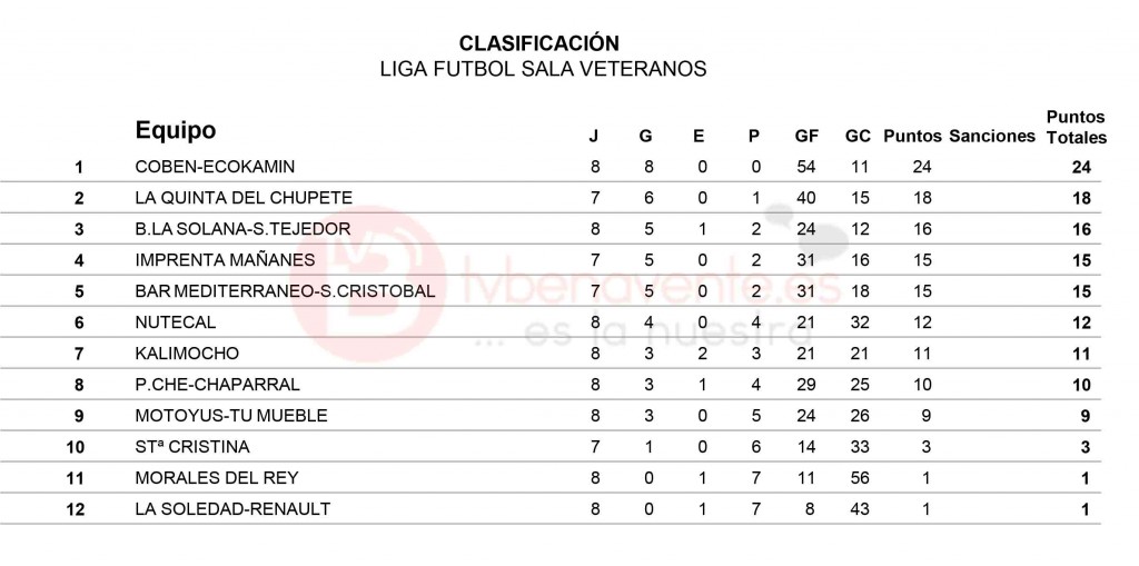 clasificacion jornada 8 veteranos futbol sala
