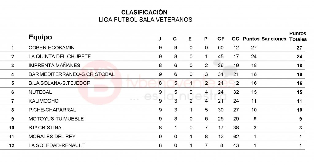 resultados jornada 9 veteranos futbol sala benavente