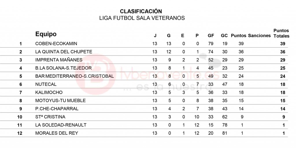 Equipos clasificacion jornada 13 veteranos futbol sala
