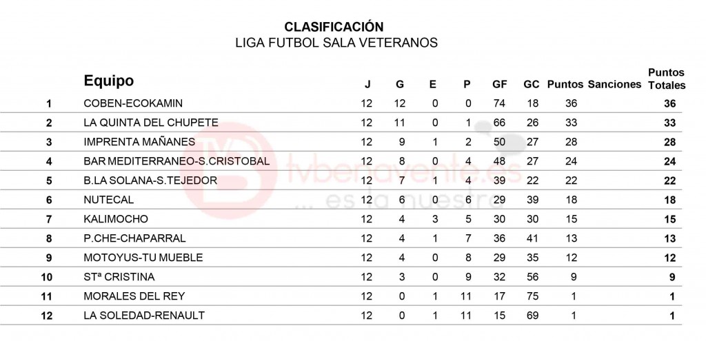 clasificacion jornada 12 veteranos futbol sala