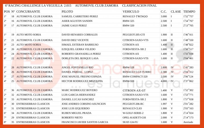 CLASIFICACION racing challenge BENAVENTE 2015