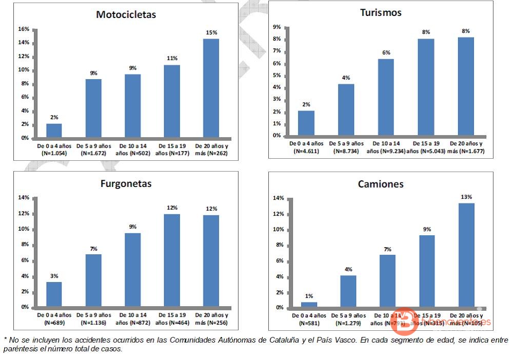 Porcentaje de vehículos implicados en accidentes con víctimas en 2014