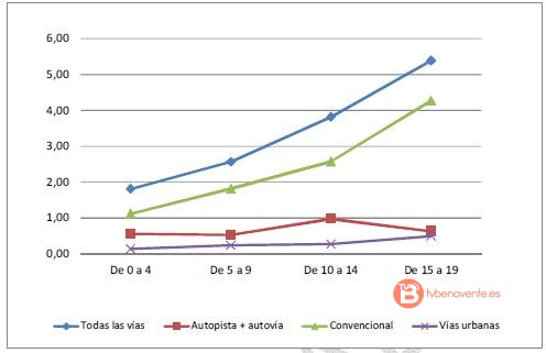 Tasa de fallecidos por 100.000 turismos 2014