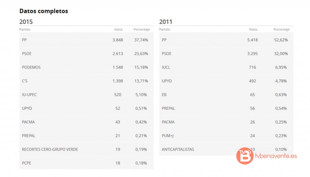elecciones generale 2015 - 20d - benavente - datos