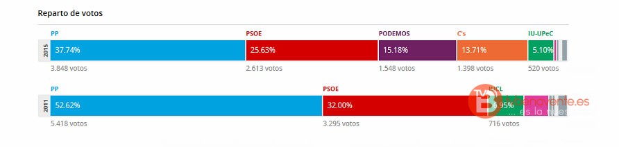 elecciones generale 2015 - 20d - benavente - reparto votos