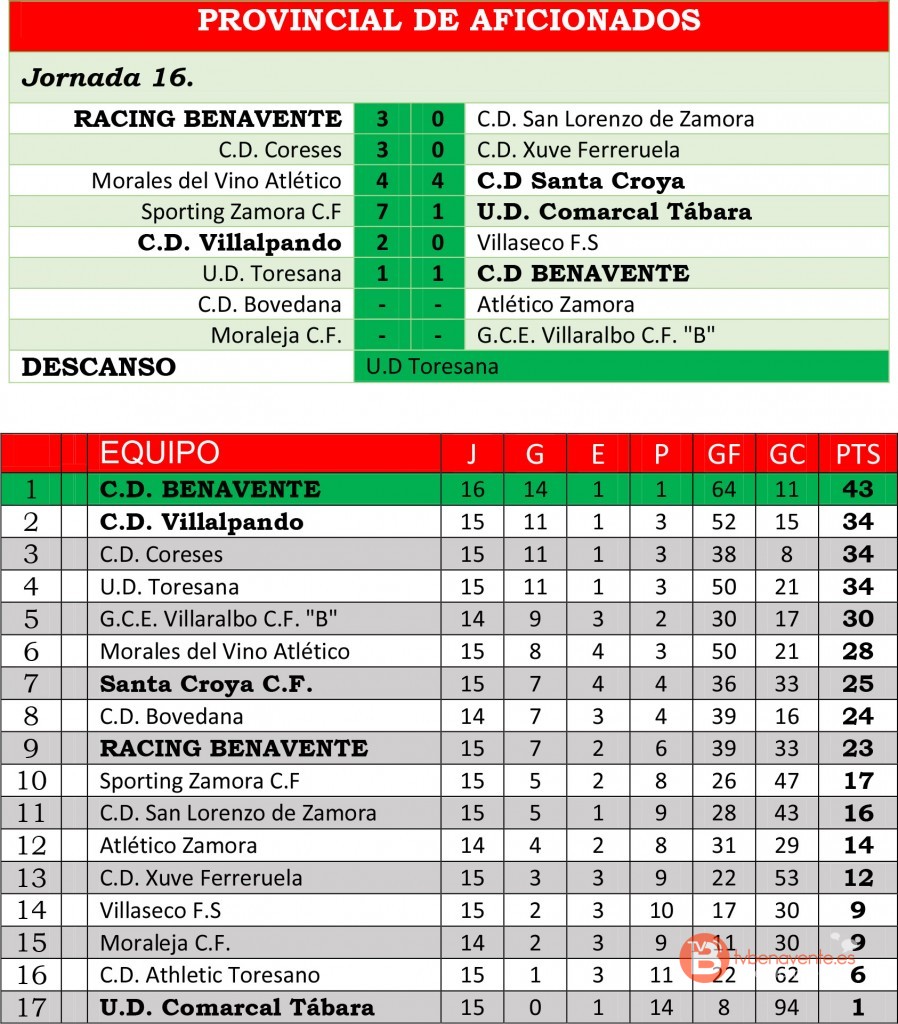 resul clasi aficionados jor15