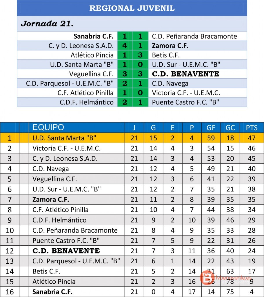 RESUL CLASI JUVENIL JOR21