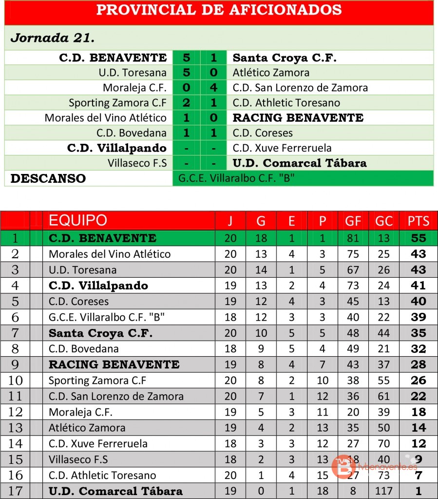 resul clasi aficionados jor21