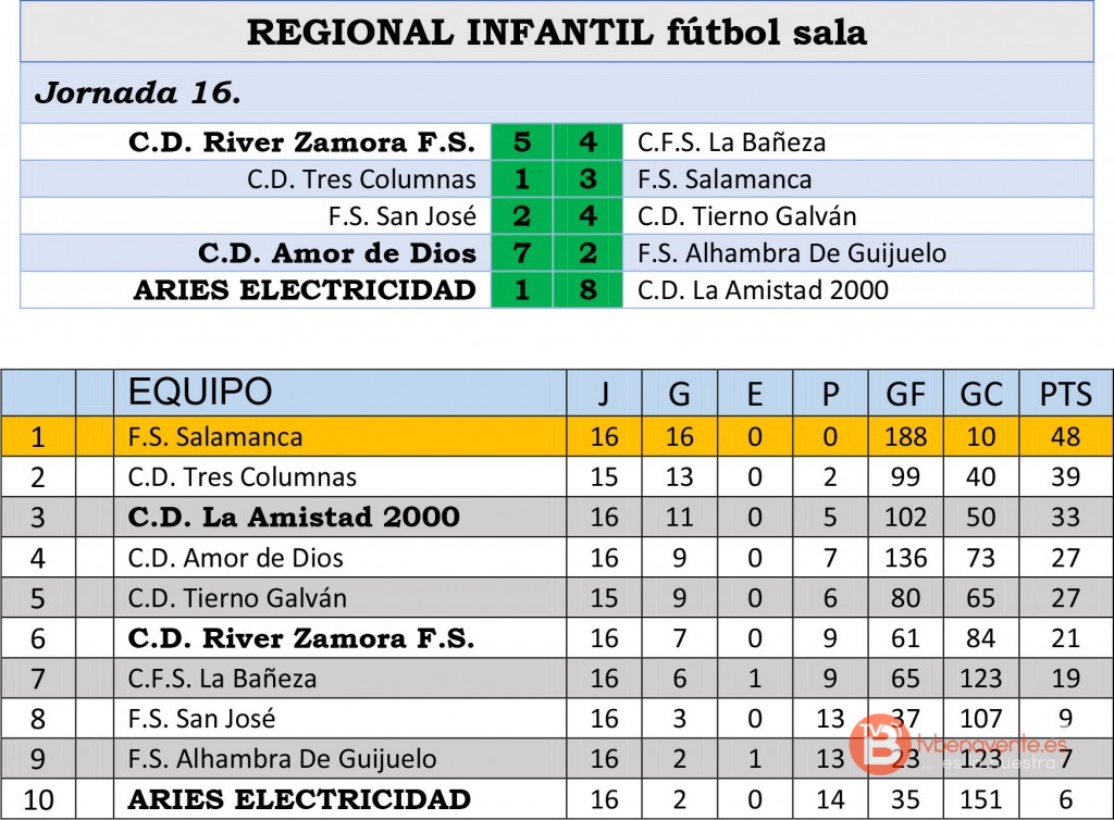 RESUL CLASI INFANTIL JOR16