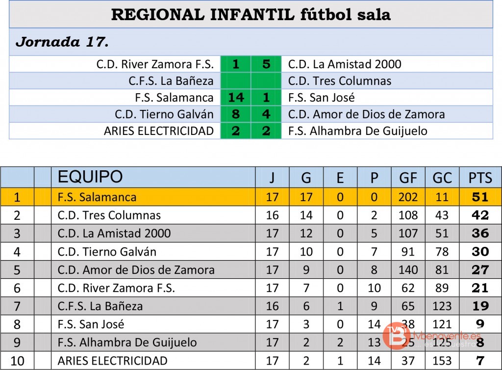 RESUL CLASI INFANTIL JOR17