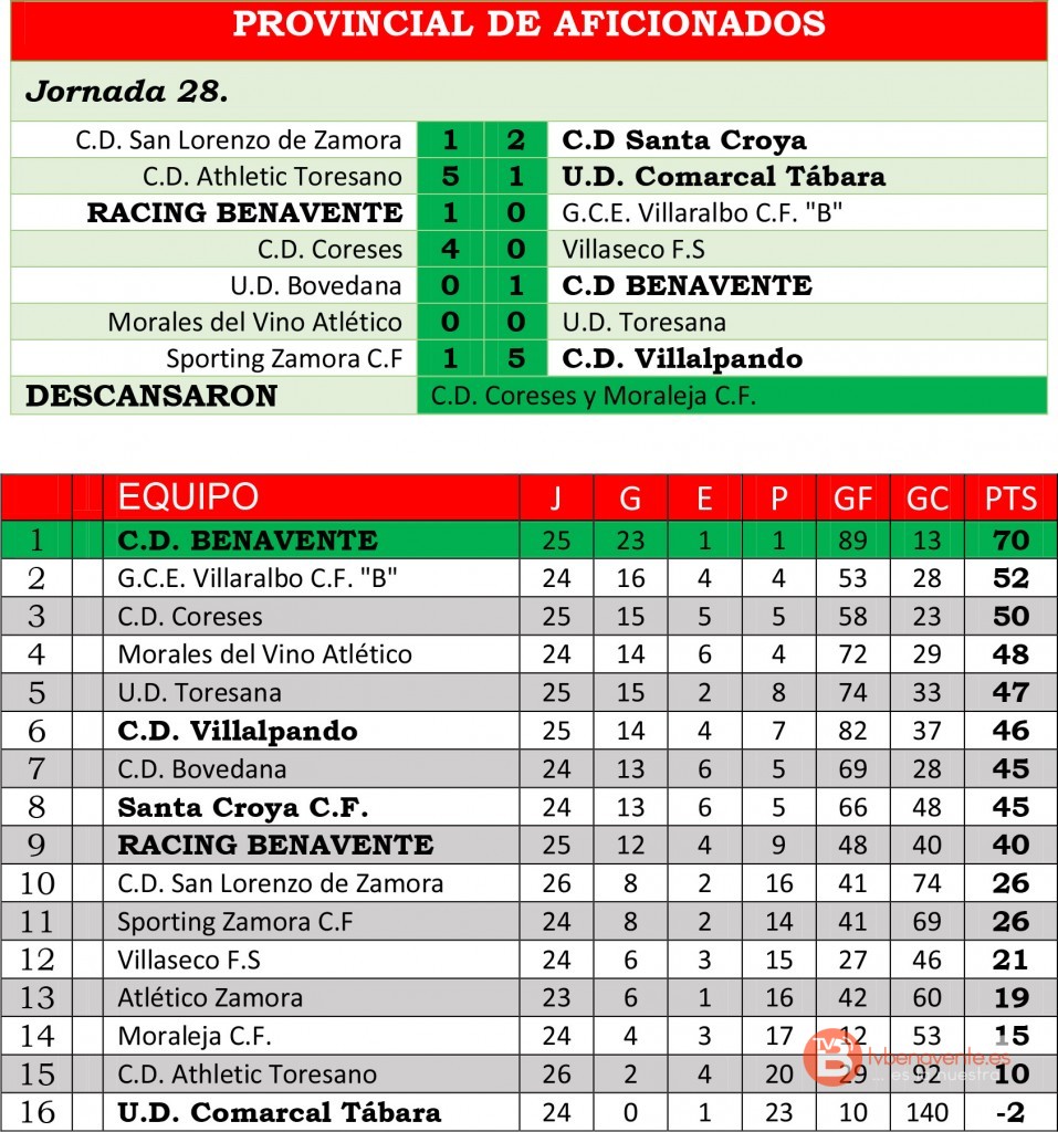 RESUL CLASI AFICIONADOS JOR28