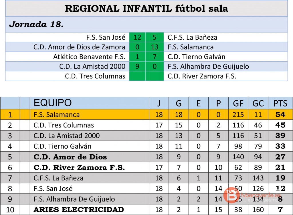 RESULT CLASI INFANTIL JOR18