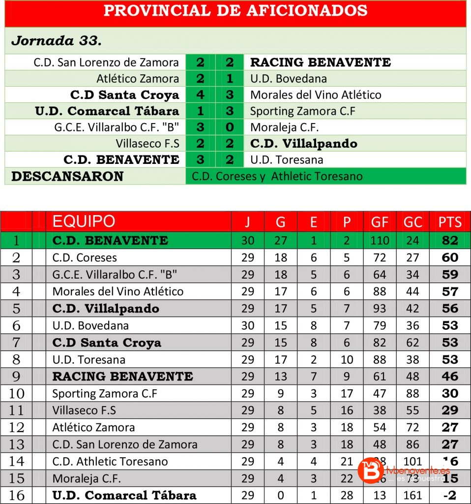 resul clasi aficionados jor33